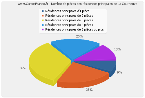 Nombre de pièces des résidences principales de La Courneuve